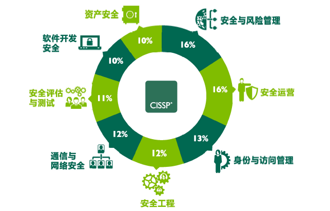自學通過CISSP考試 網(wǎng)絡與信息安全軟件開發(fā)的跨界指南