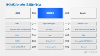 從IT從業(yè)者視角看網(wǎng)絡安全軟件開發(fā) 演進、挑戰(zhàn)與未來變革