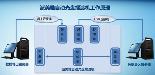 派美雅全自動光盤刻錄打印系統 多行業應用與網絡信息安全軟件開發新范式