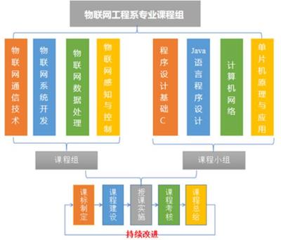 大連東軟信息學(xué)院物聯(lián)網(wǎng)工程 感知世界，互聯(lián)未來，打造遼寧省一流本科專業(yè)